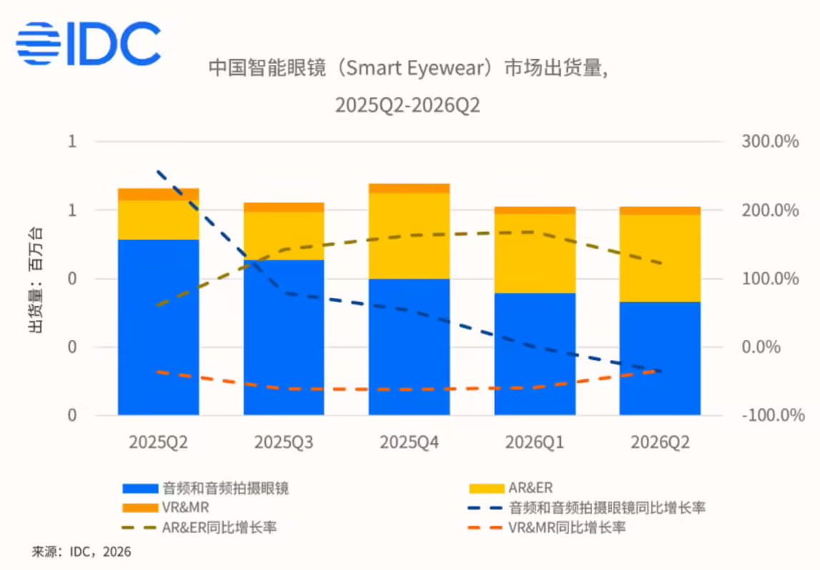 2026年Q2全球智能眼镜高增35.3% 国内市场首现负增长、AI轻量眼镜成新风口